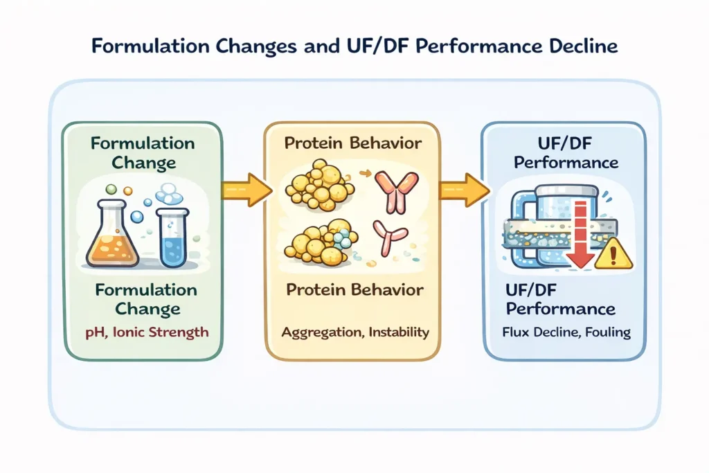 formulation changes impact UF/DF performance in biologics manufacturing showing protein aggregation and filtration issues