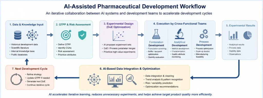 AI-assisted pharmaceutical development workflow