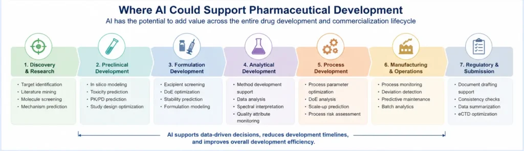 Where AI could support pharmaceutical development