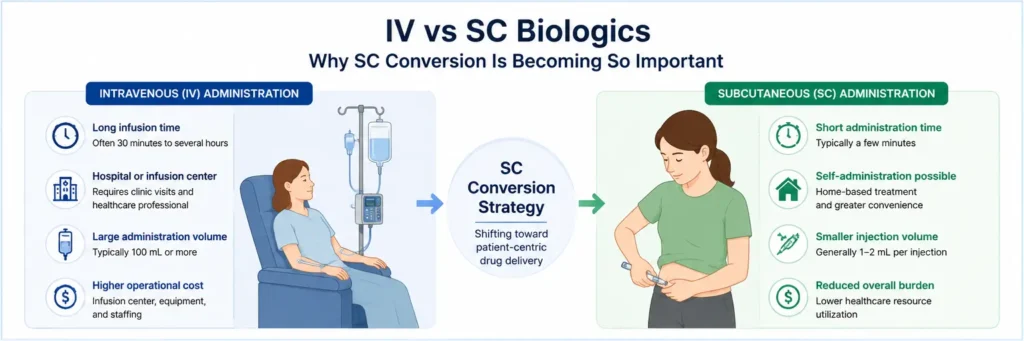Comparison between IV biologics and SC conversion in biologics including patient convenience and administration differences